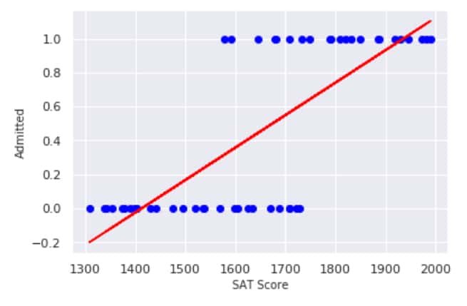 What is the Use of Logistic Regression in Machine Learning