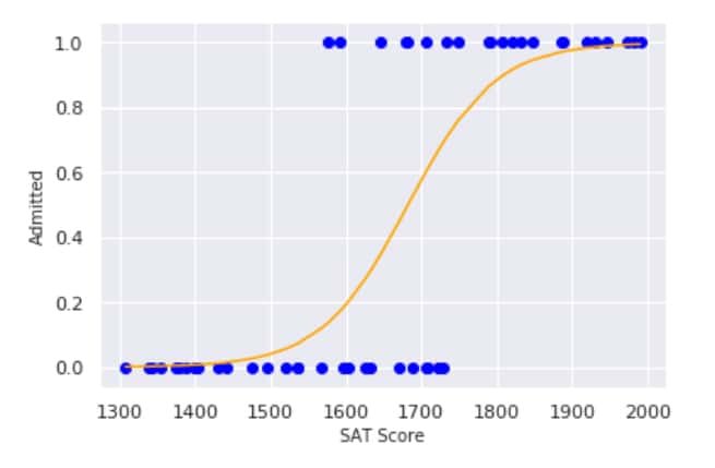 What is Logistic Regression Machine Learning