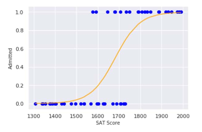 Demystifying Logistic Regression In Machine Learning 7860