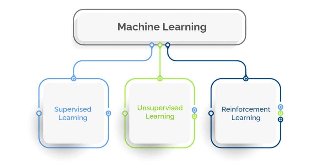 what is machine learning in simple words