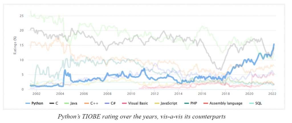 Python's TIOBE rating over the years, vis-a-vis its counterparts