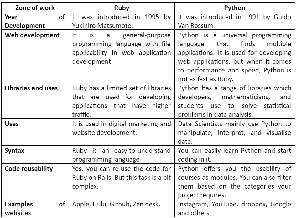 Difference Between Ruby and Python