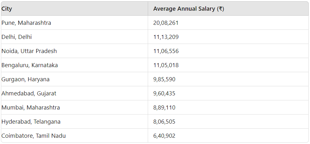 table depicting the average annual salaries