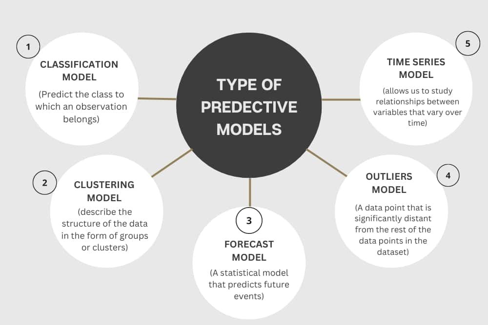 TYPE OF PREDECTIVE MODELS