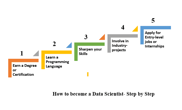 How to become a Data Scientist-Step by Step