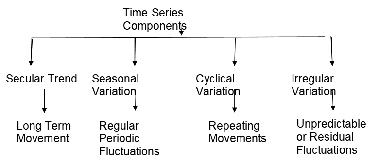 COMPONENTS OF TIME SERIES ANALYSIS
