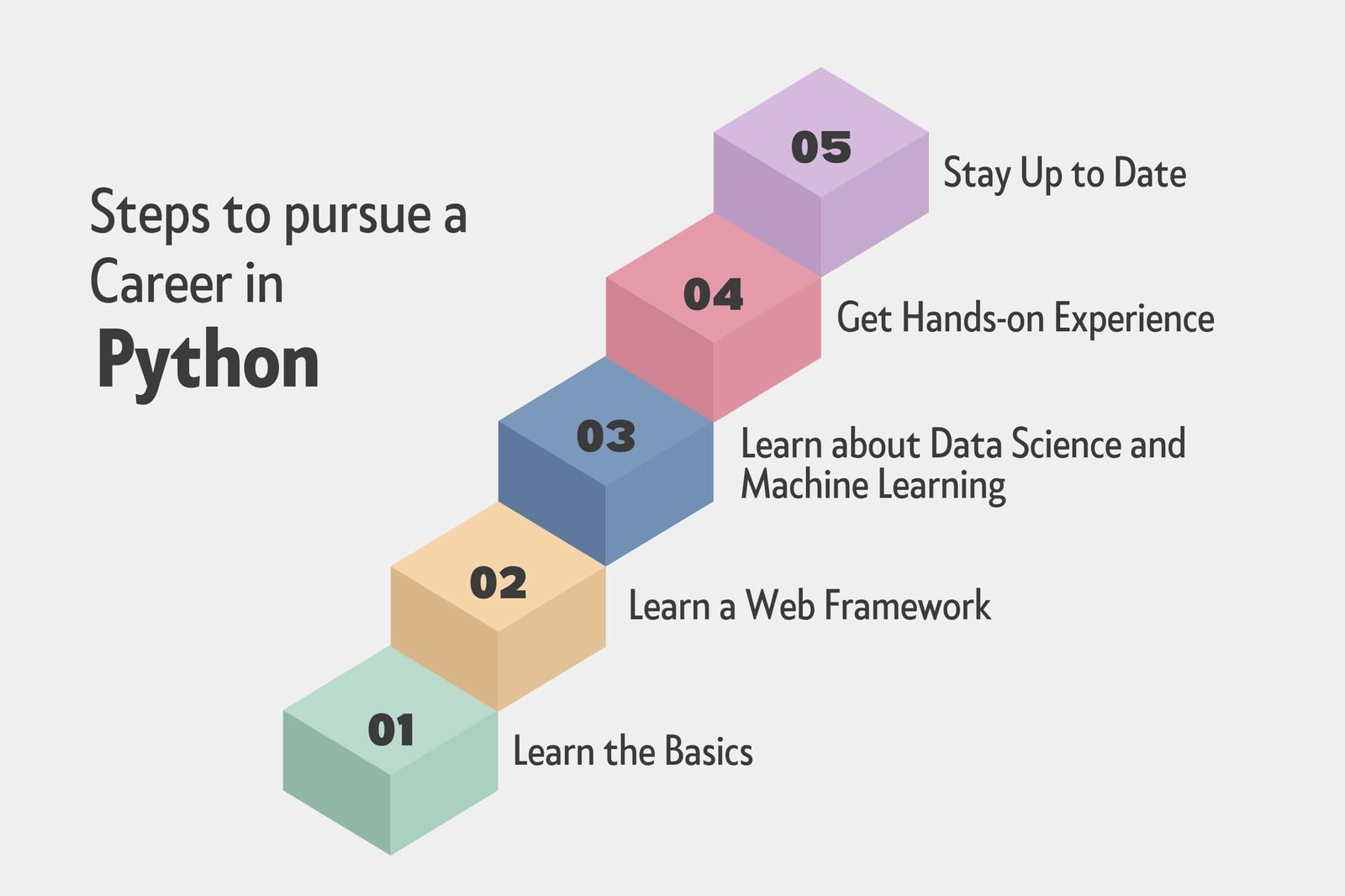 Steps to pursue a Career in Python