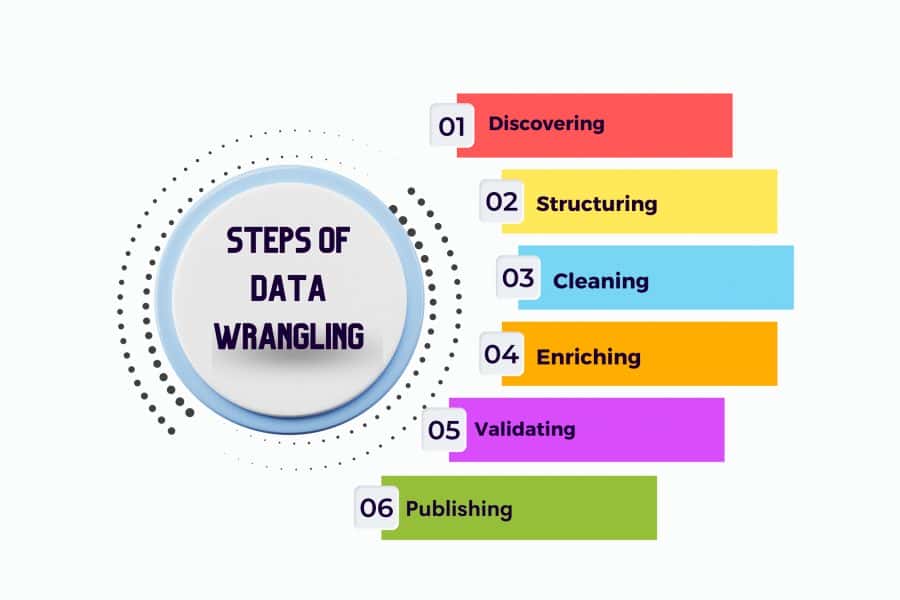 Data Wrangling in Data Science: Steps, Tools & Techniques