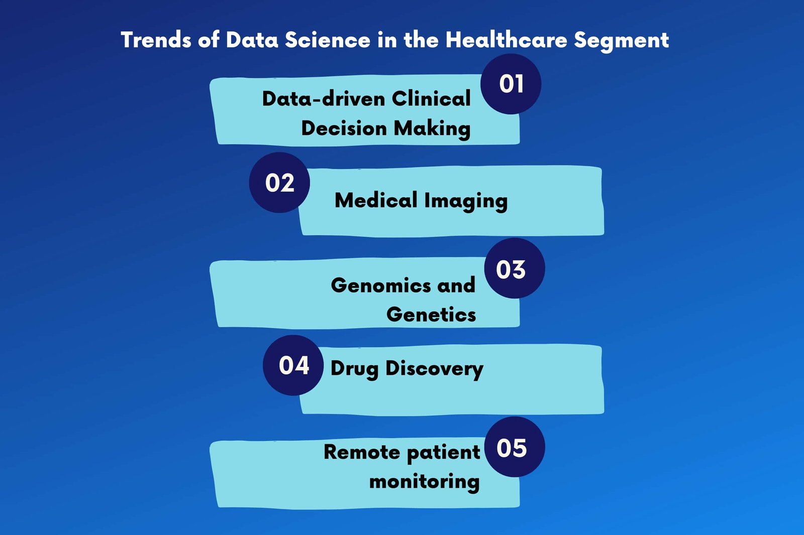 Trends of Data Science in the Healthcare Segment
