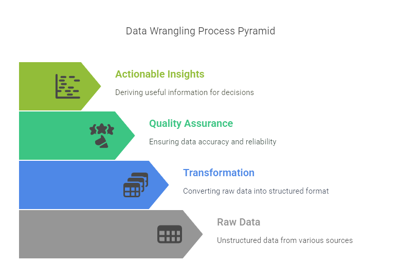 Benefits of Data Wrangling
