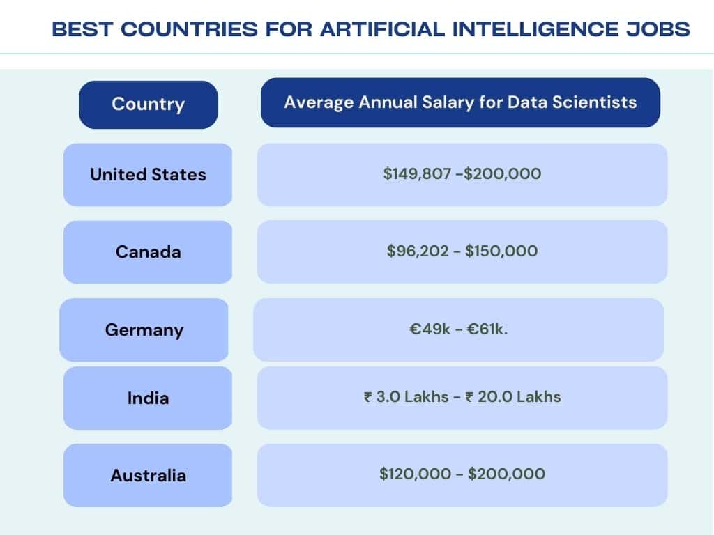 Best Countries for Artificial Intelligence Jobs