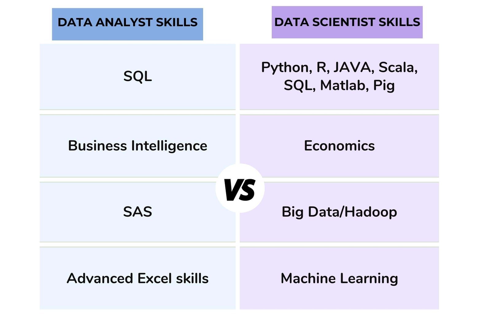 Data Analyst vs Data Scientist