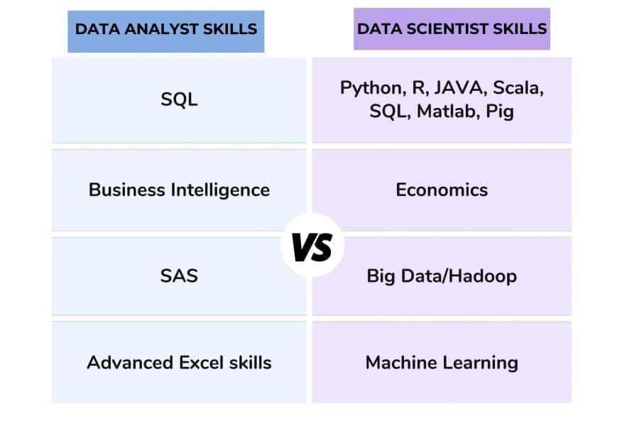 Data Analyst Vs Data Scientist: What's The Difference?