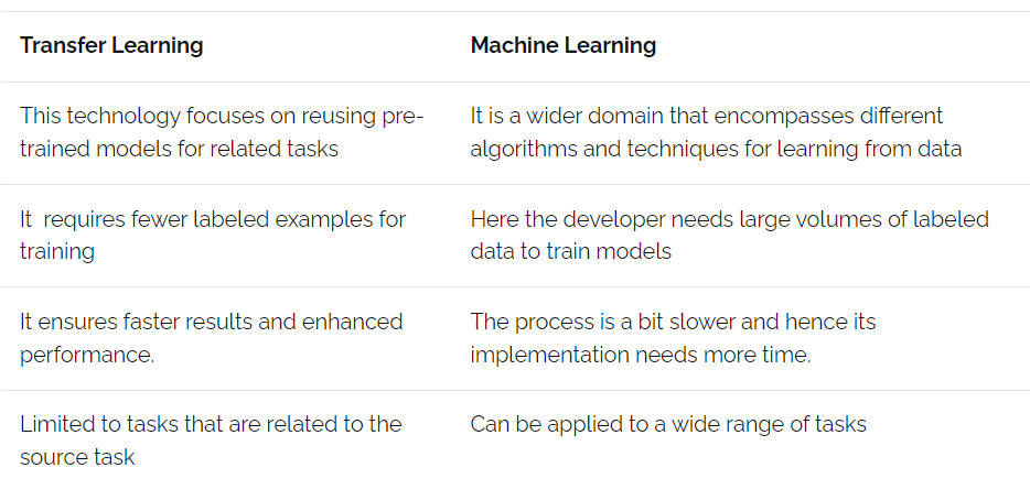 Transfer learning in deep learning