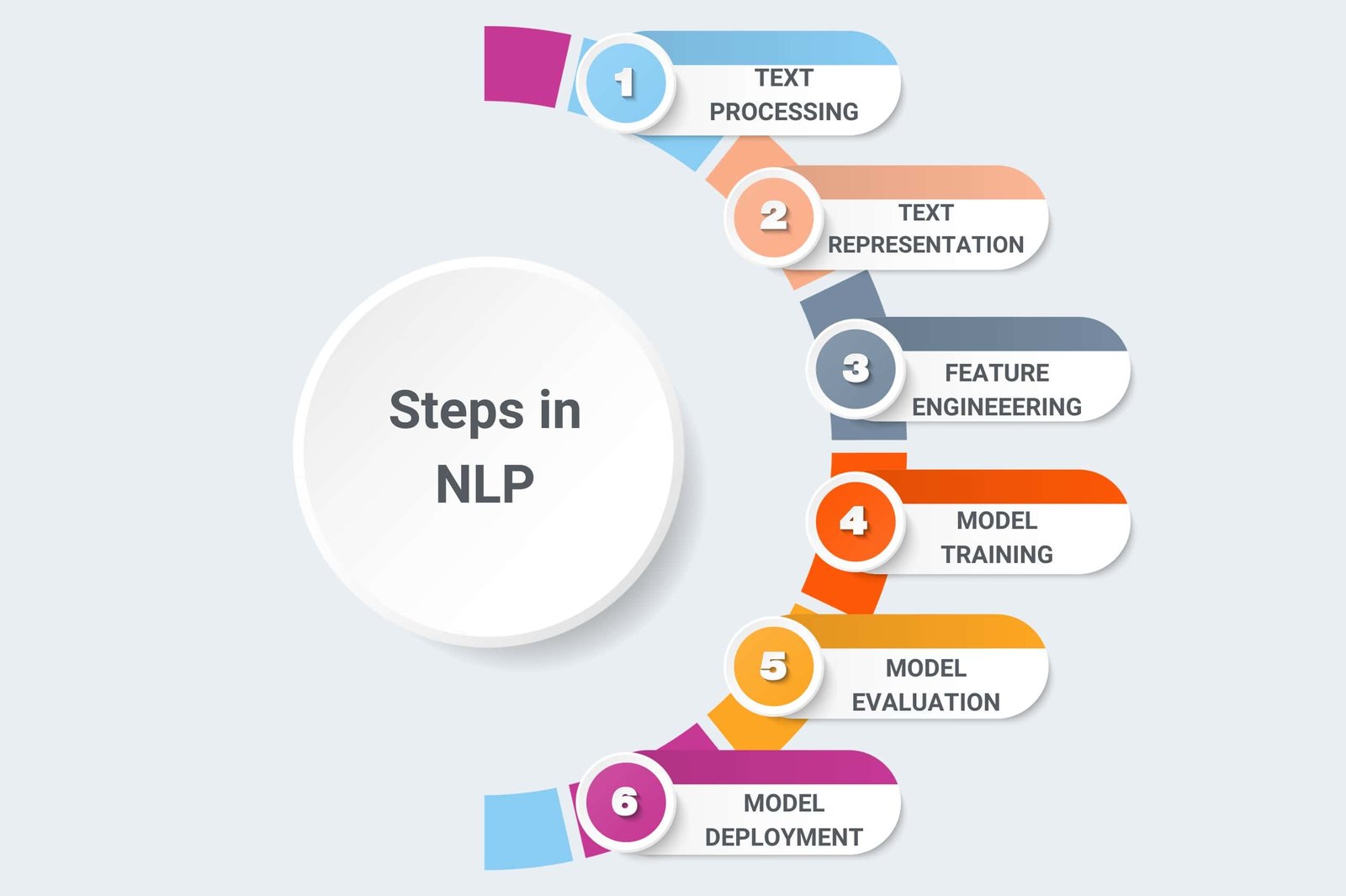 Steps in natural language processing