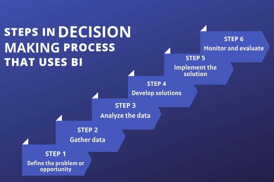 How Business Intelligence Drives Decision Making- Pickl.AI