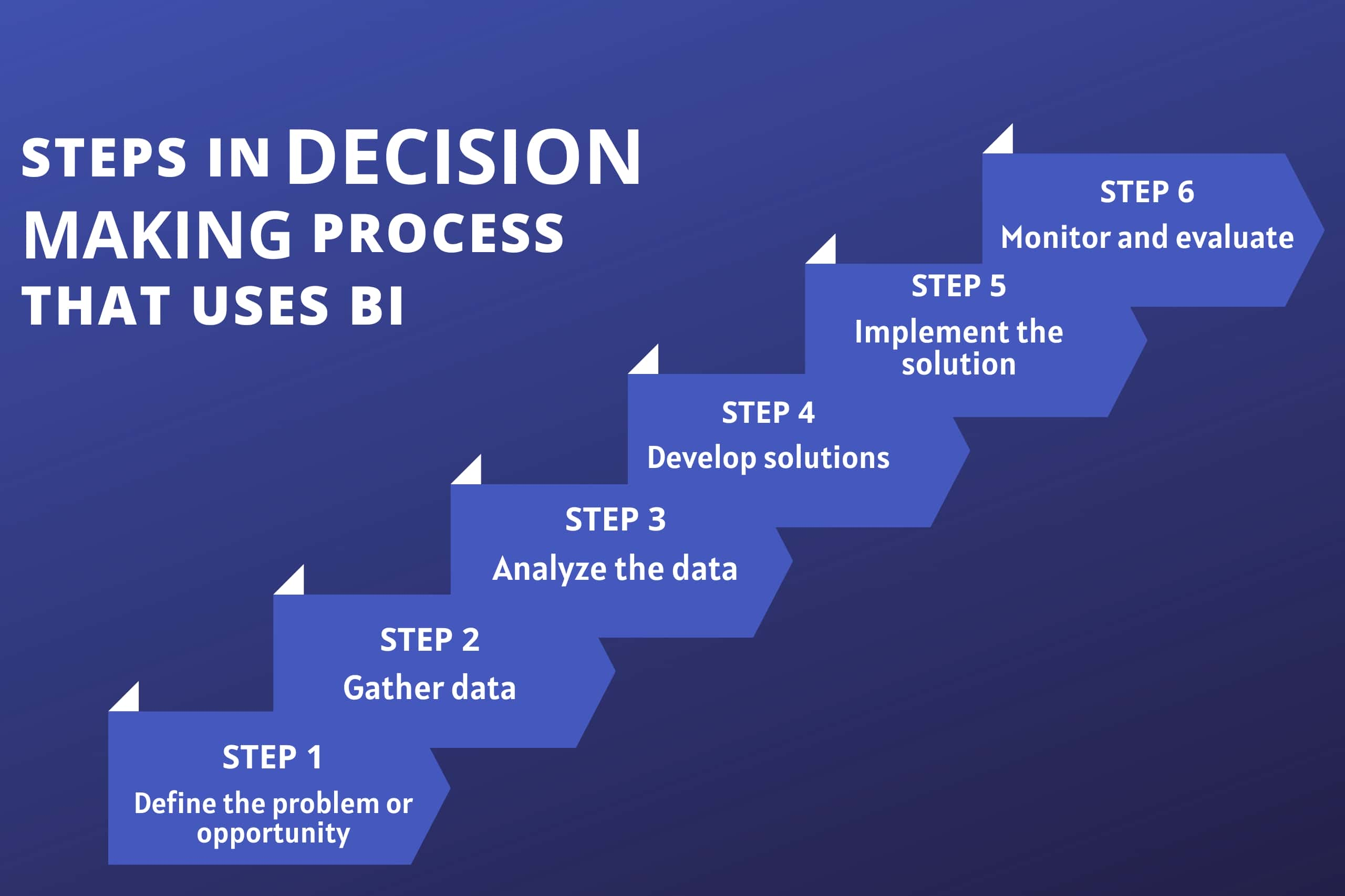 Steps in Decision-Making Process that Uses BI