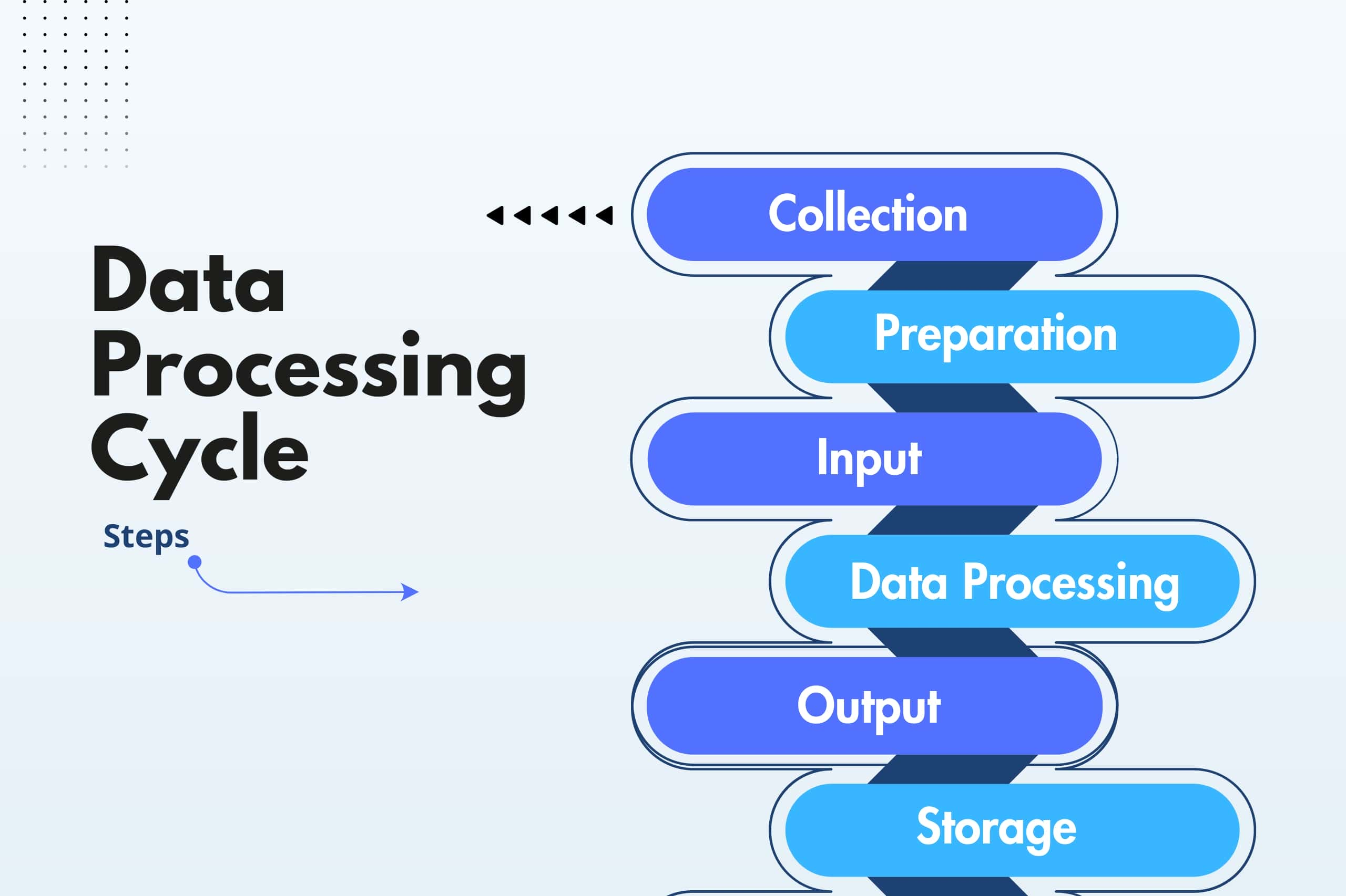 Data Processing Cycle