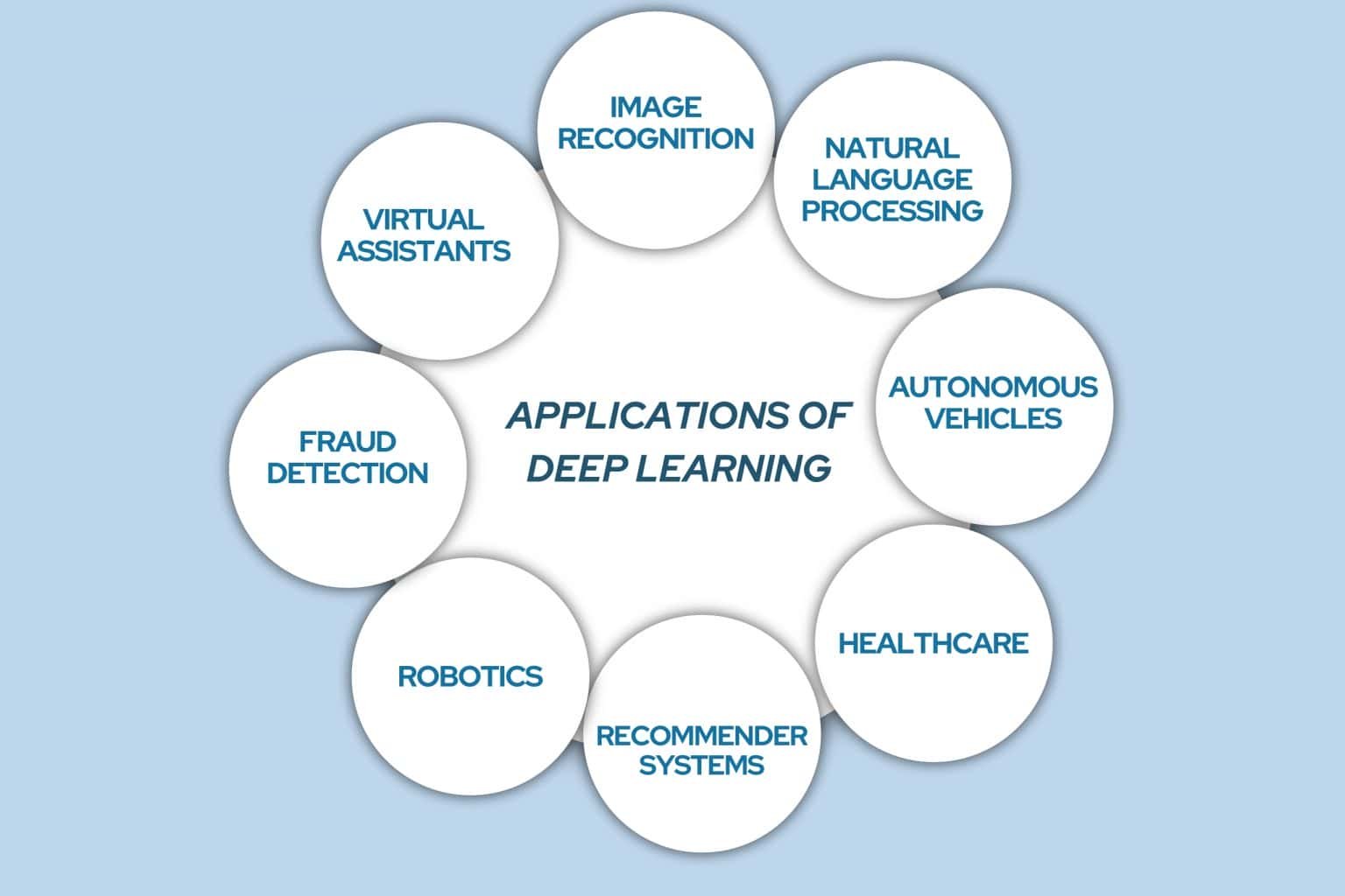 Top Applications Of Deep Learning You Need To Know Pickl Ai