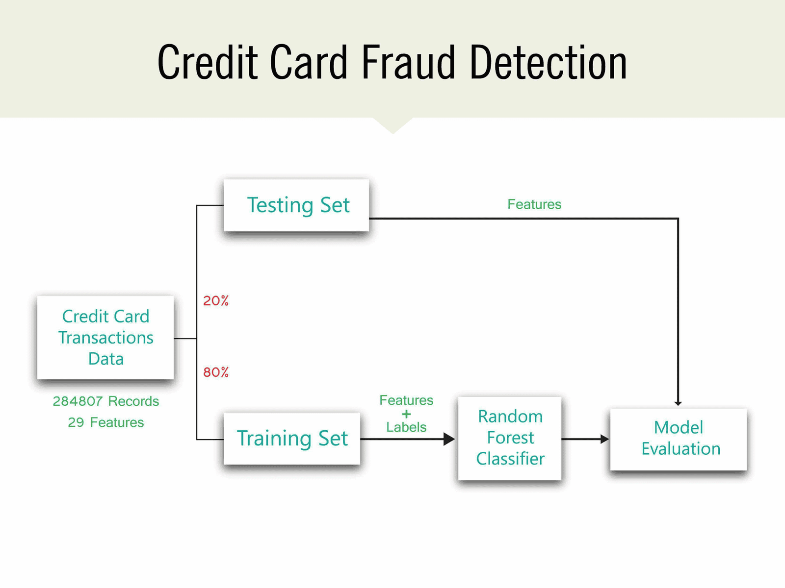 Credit Card fraud
