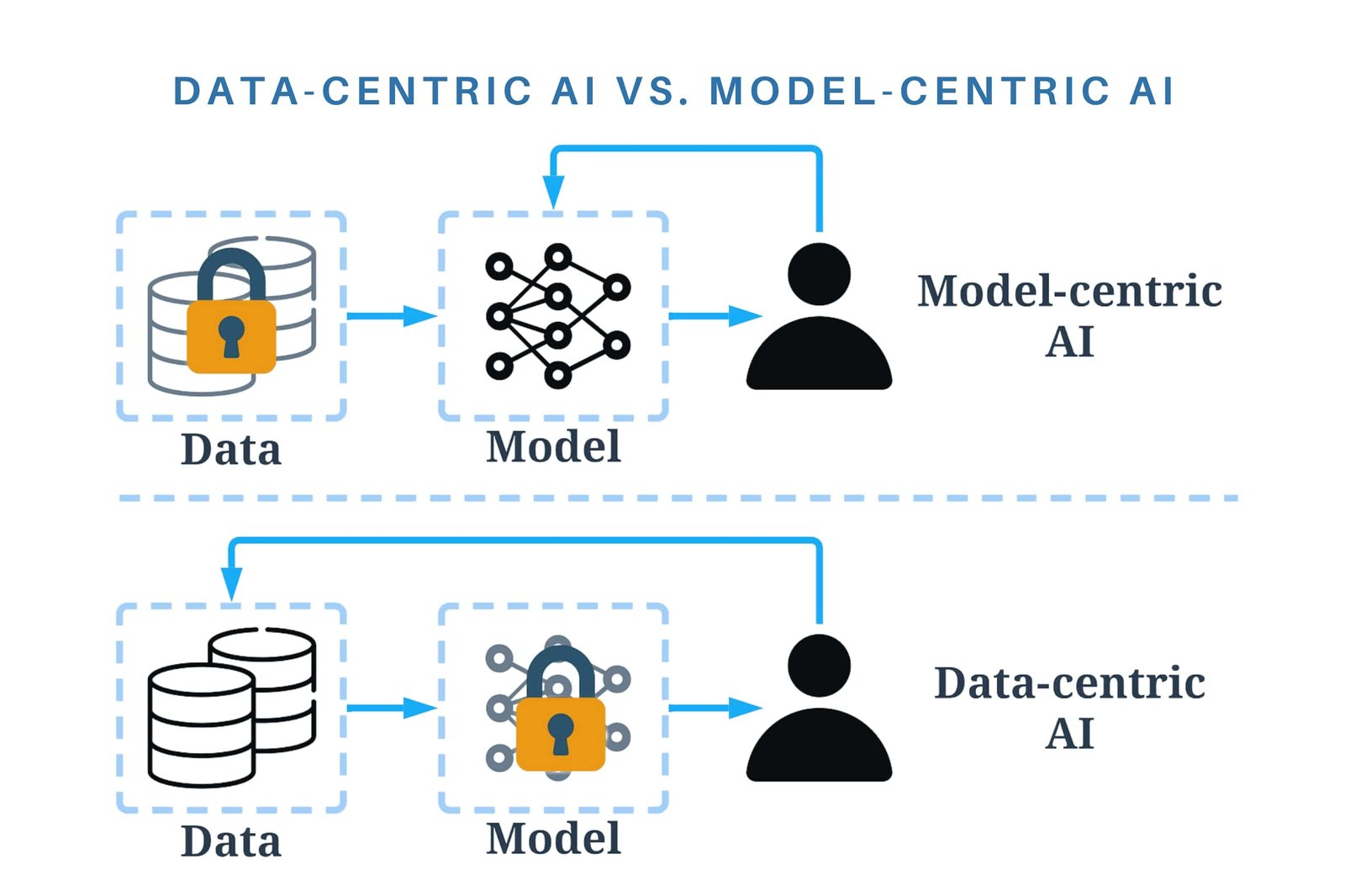 Data-Centric AI vs. Model-Centric AI