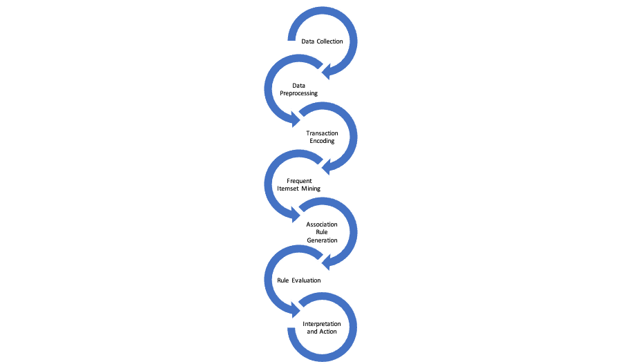 Market Basket Analysis Example