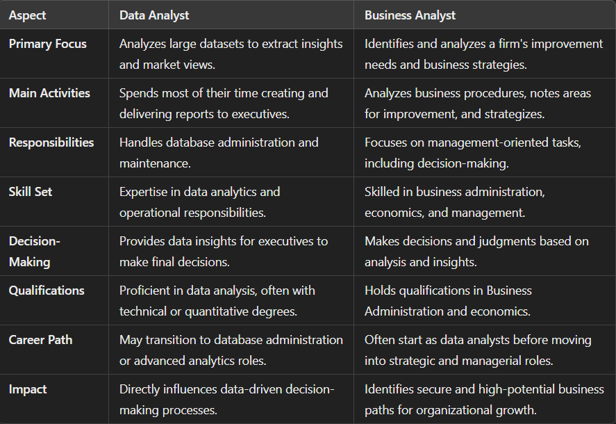 Business Analyst vs Data Analyst