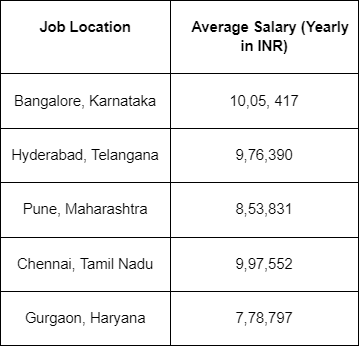 Data Scientist with Tableau Skills Salary