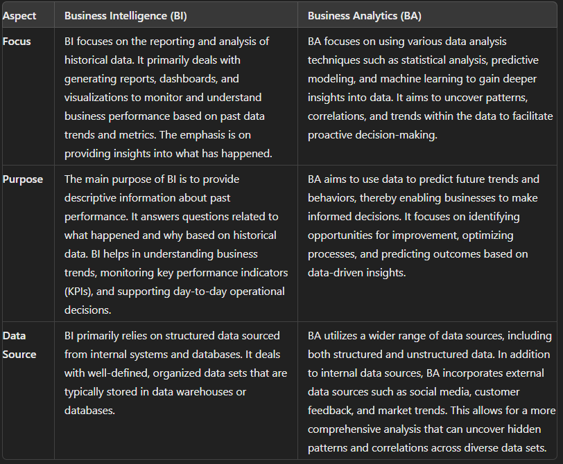 Difference between Business Intelligence and Business Analytics