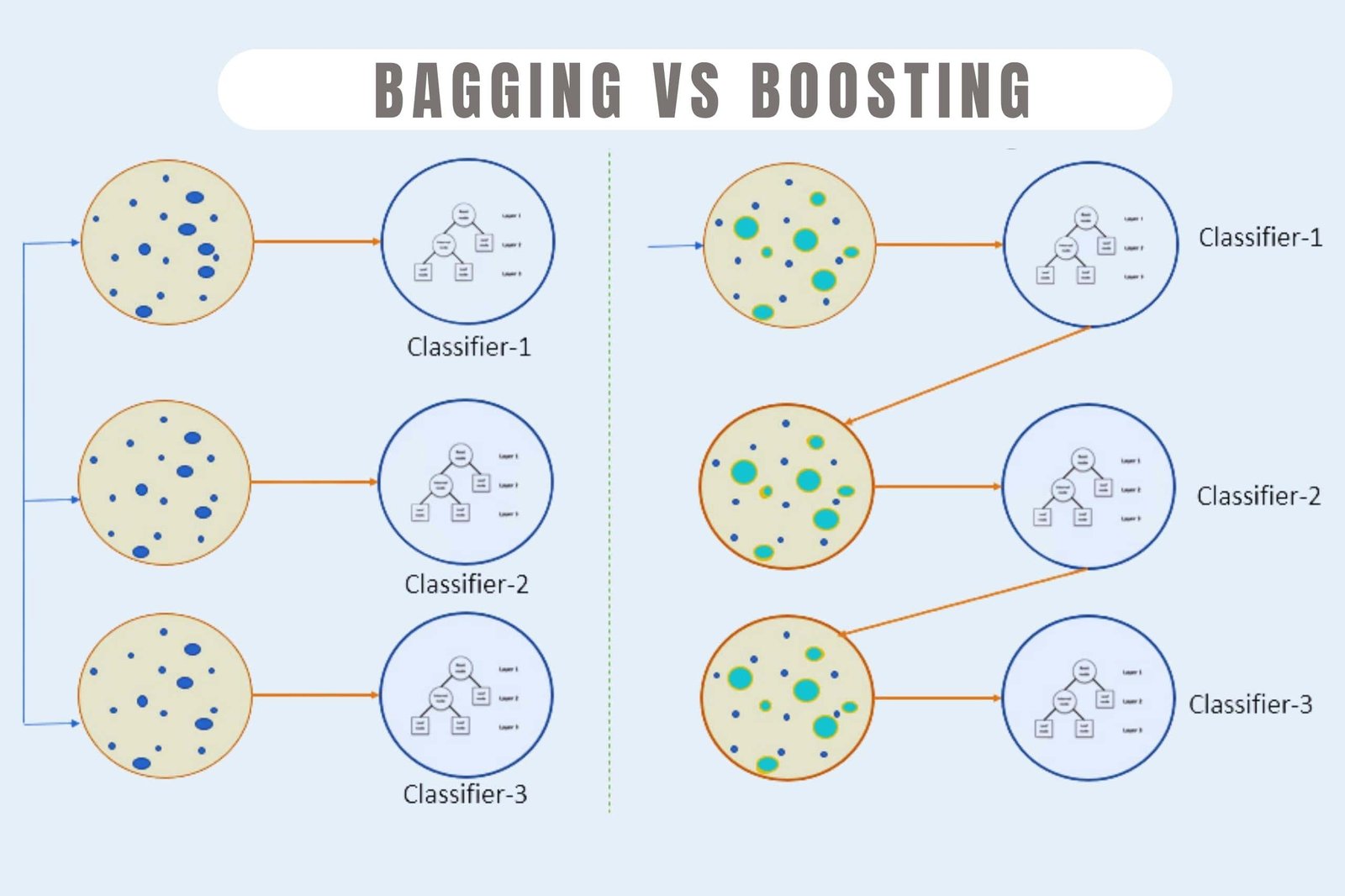 Diagram of ensemble methods. A) Bagging. B) Boosting. C) Stacking. DT... |  Download Scientific Diagram