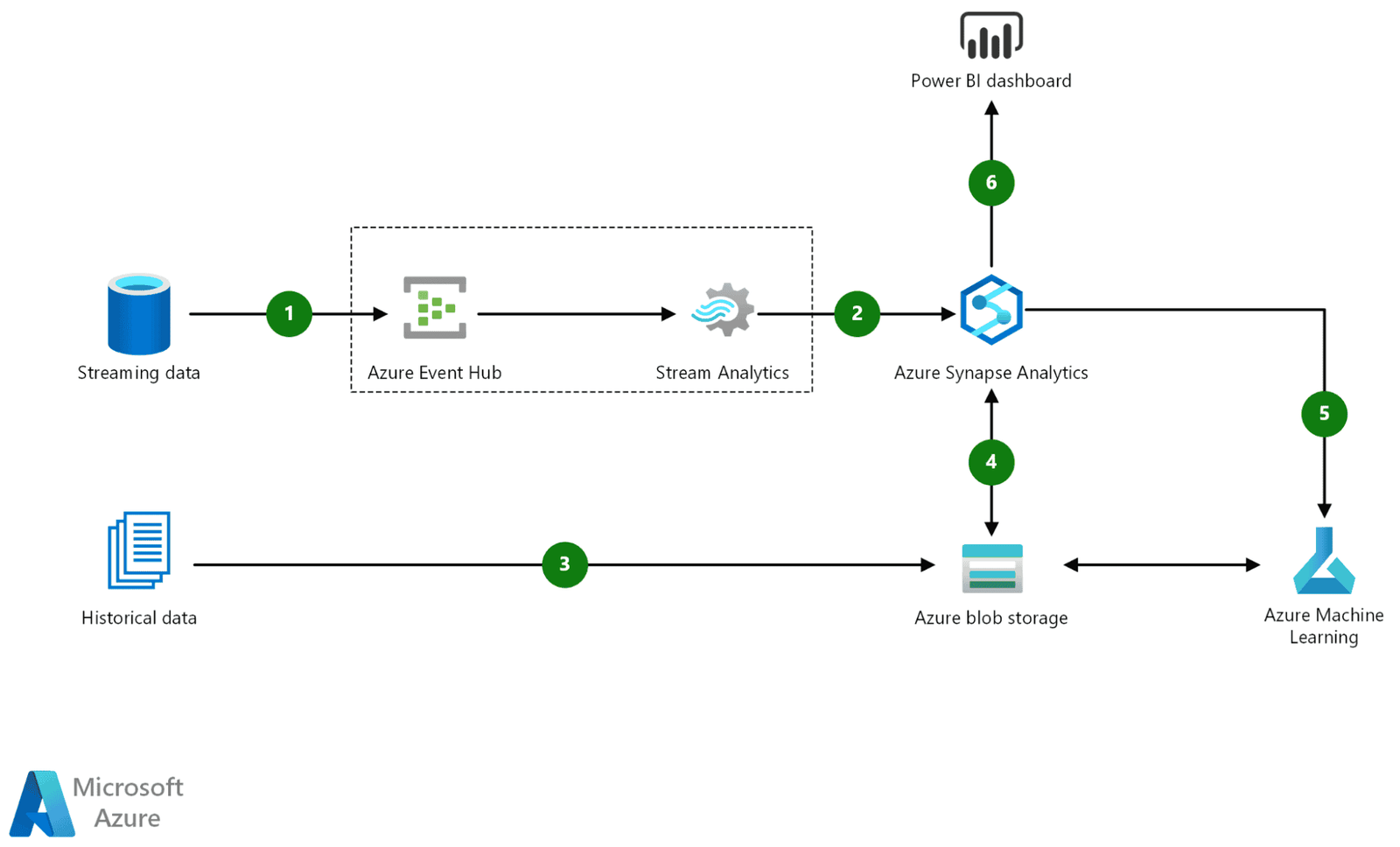 Churn Forecast