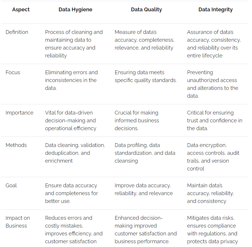 Data Hygiene v/s Data Quality vs Data Integrity
