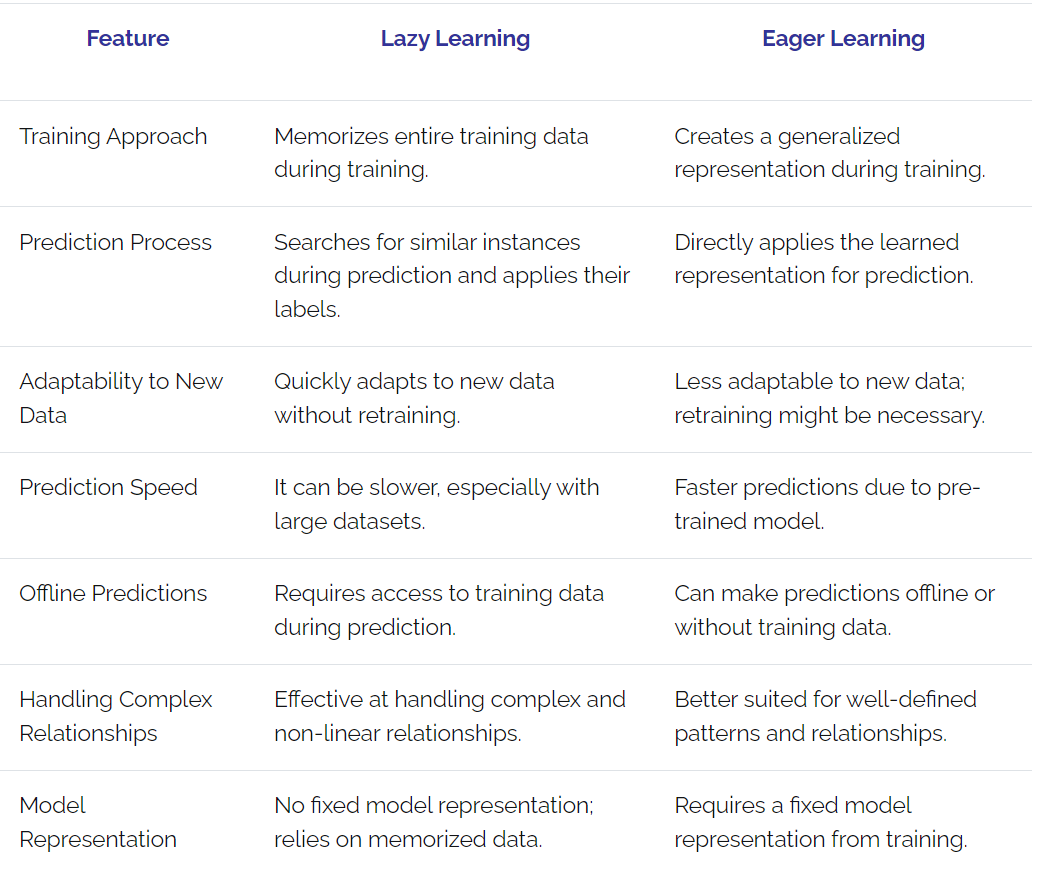 Eager Learning and Lazy Learning in Machine Learning