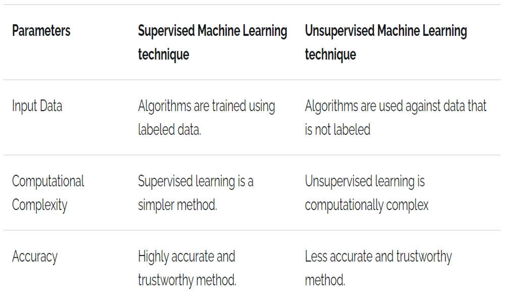 Unsupervised Machine Learning Models