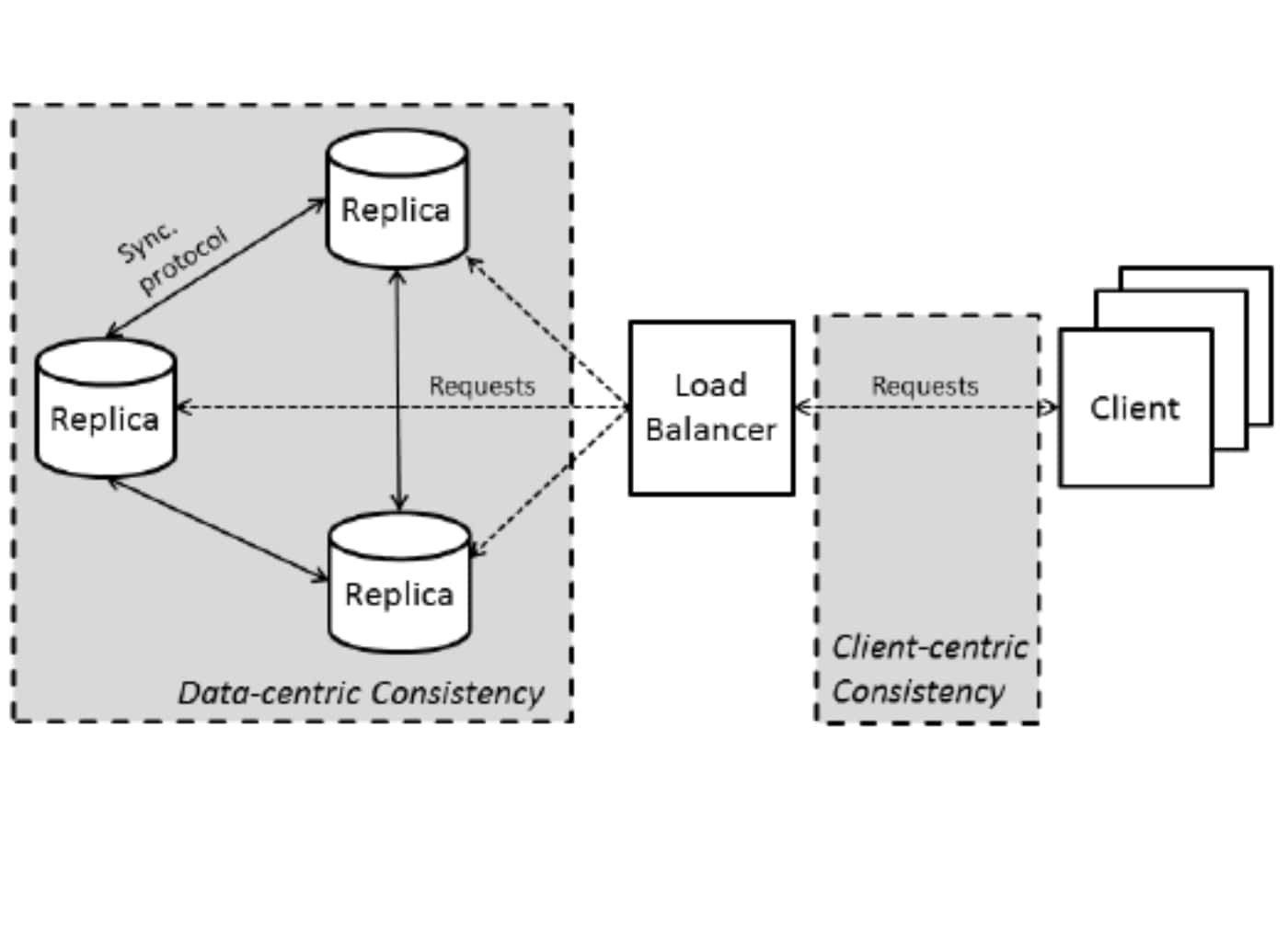 Difference Between Data Centric and Client Centric Consistency Model