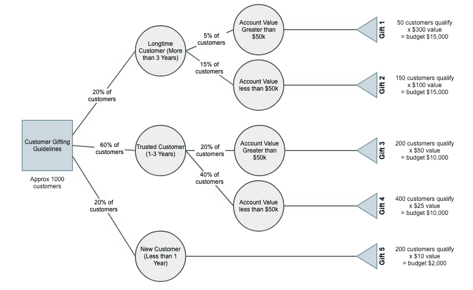 How Decision Trees Handle Missing Values