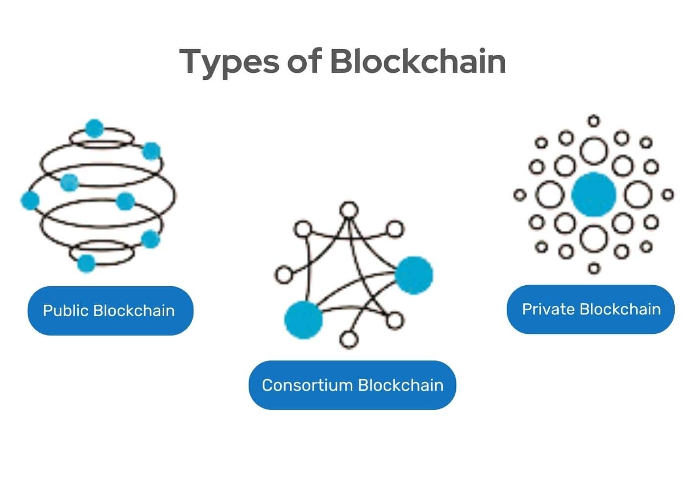 Types of Blockchain