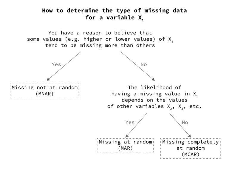 missing values handling in decision trees