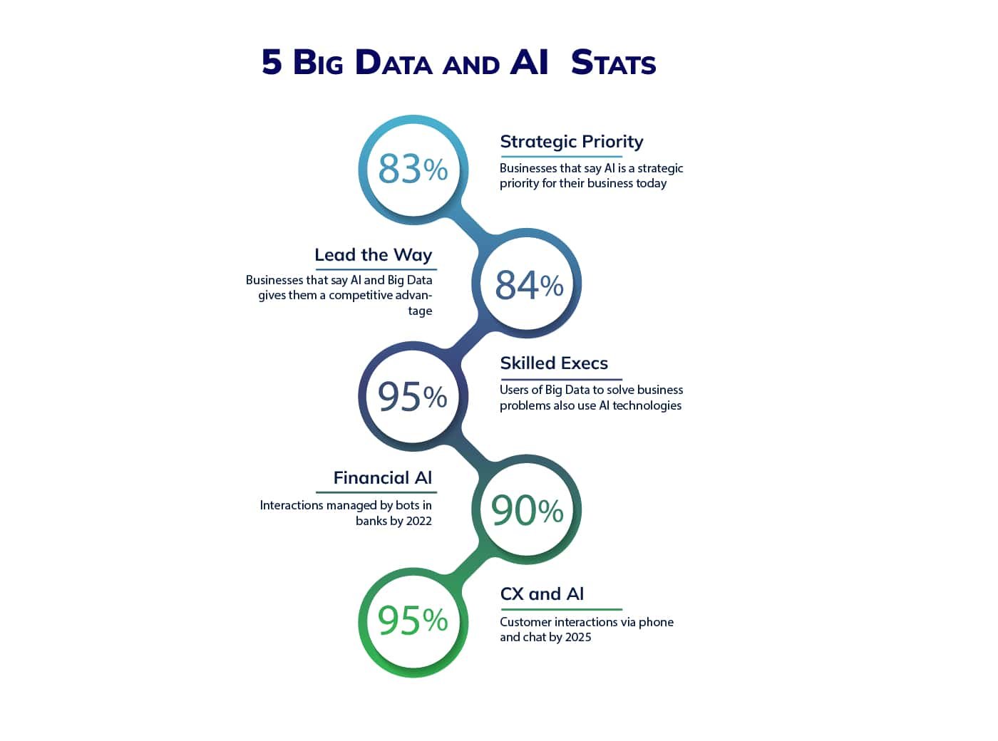 5 big data and AI stats
