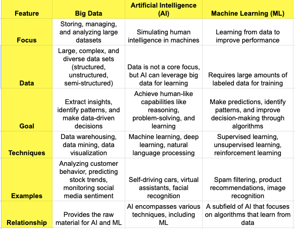 Big Data, AI and Machine Learning
