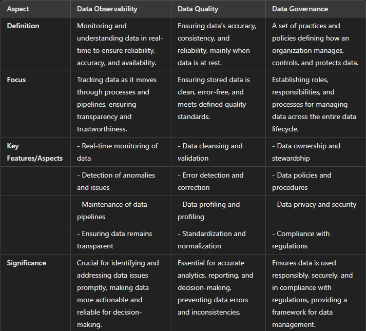 Data Observability vs. Data Quality vs. Data Governance