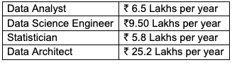 Data Scientist salary in India