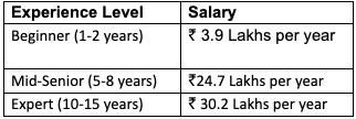 Data Scientist salary in India