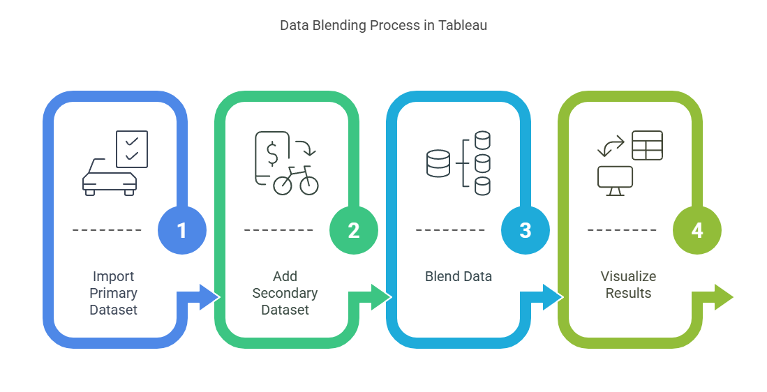 Steps to Perform Data Blending
