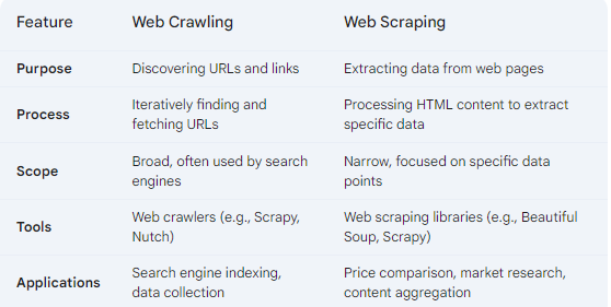 Differences between Web Crawling and Web Scraping