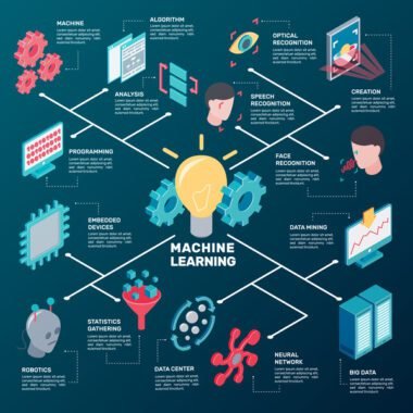 types of machine learning