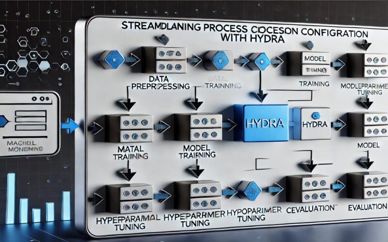 Streamlining Process Configuration in Machine Learning with Hydra