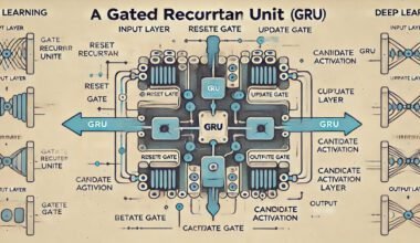 Diagram of Gated Recurrent Unit (GRU) architecture.