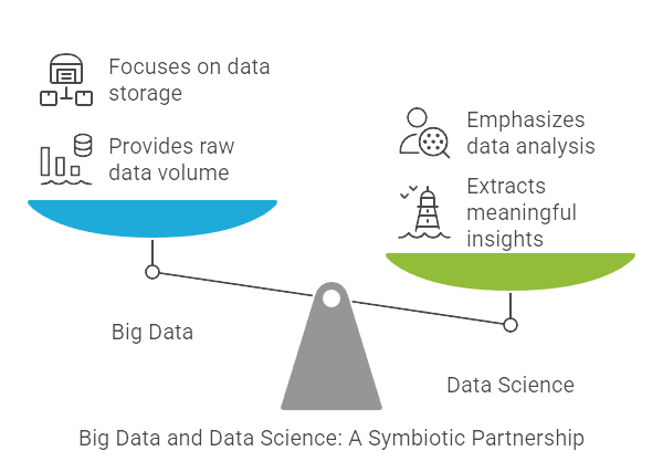 Image showing the association between Data Science and Big Data