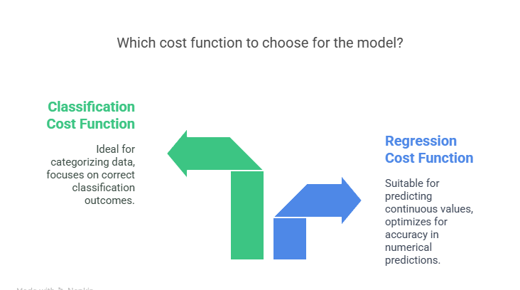 Types of Cost Functions